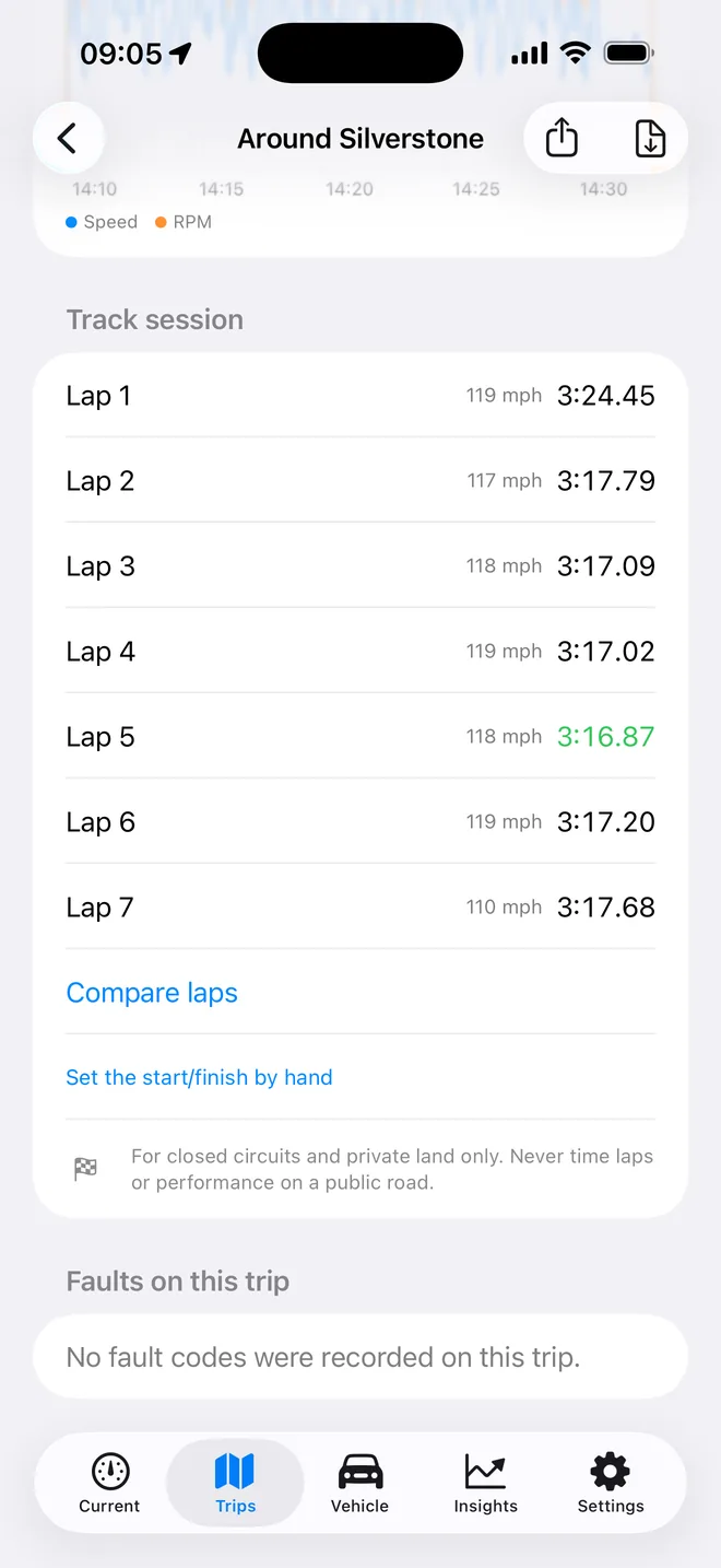 Lap times for a track session.
